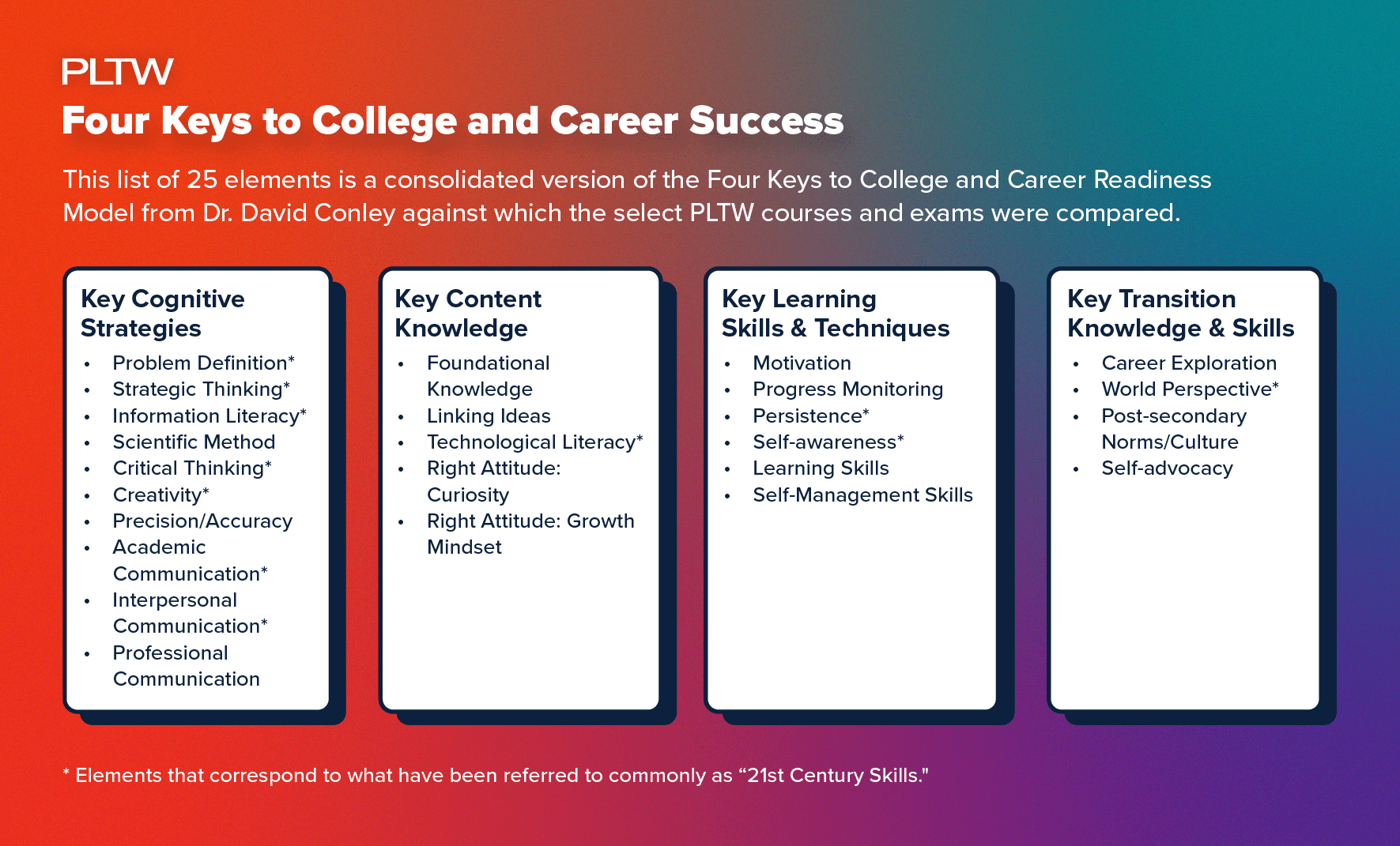 A list of 25 elements, which is consolidated from the Four Keys to College and Career Readiness Model from Dr. David Conley.