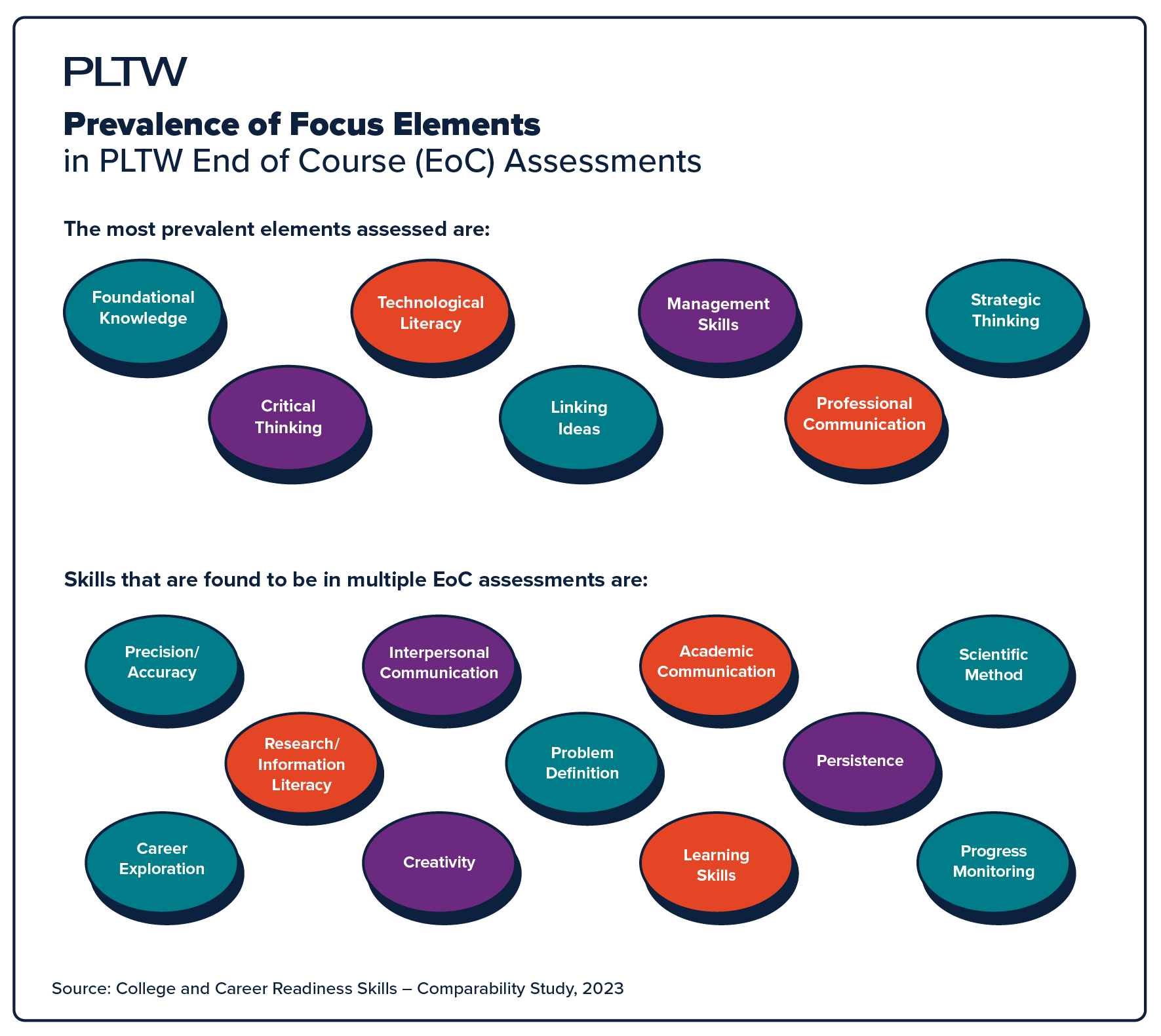 Prevalence of Focus Elements in PLTW End of Course (EoC) Assessments